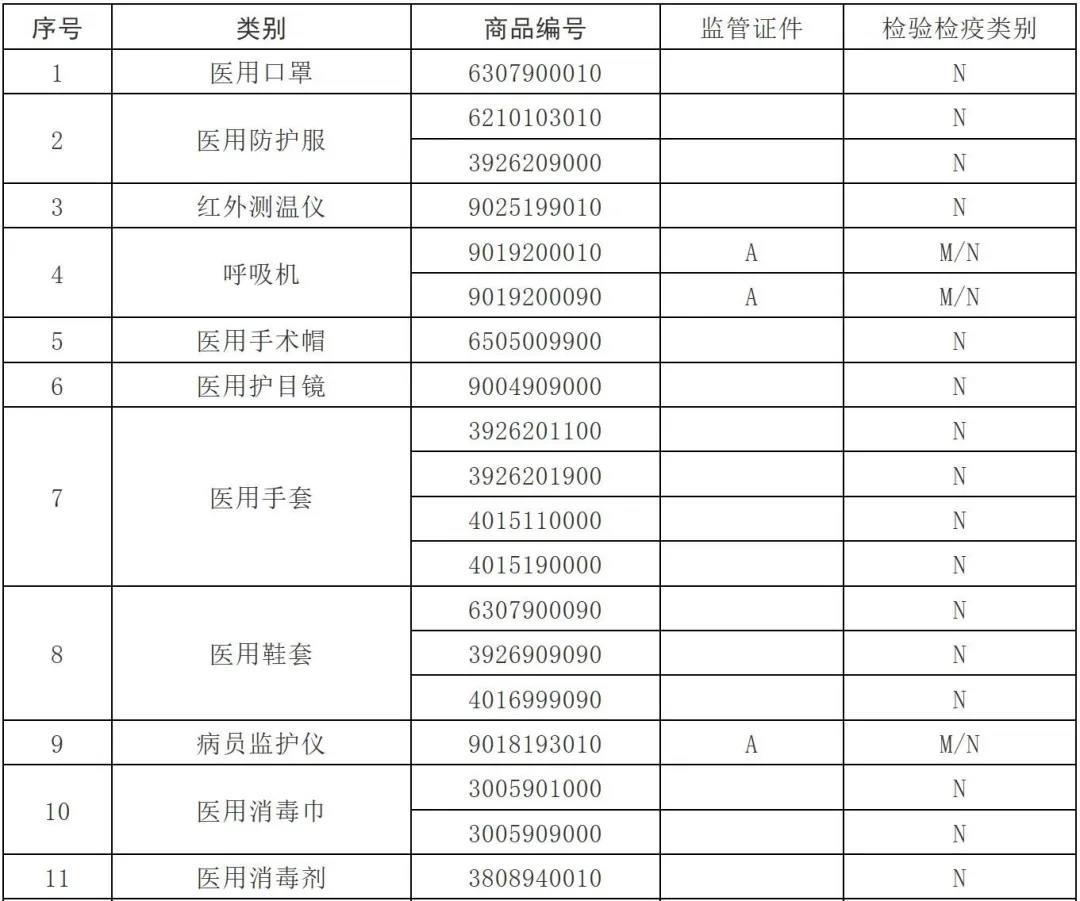 解讀 | 海關(guān)出口醫(yī)療物資監(jiān)管新政策