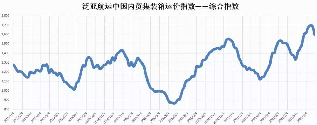 本周最新！泛亞航運(yùn)中國(guó)內(nèi)貿(mào)集裝箱運(yùn)價(jià)指數(shù)（PDCI） 