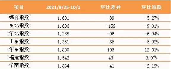 本周最新！泛亞航運(yùn)中國(guó)內(nèi)貿(mào)集裝箱運(yùn)價(jià)指數(shù)（PDCI） 