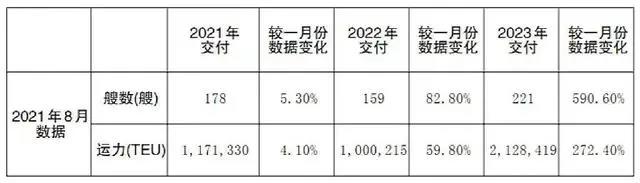 集裝箱班輪運(yùn)力都去哪兒了？