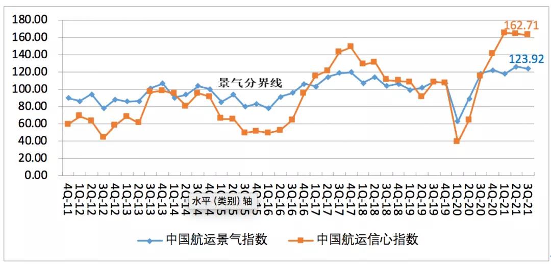 中國航運景氣報告預警：本輪景氣見頂，潛在風險顯現(xiàn)！