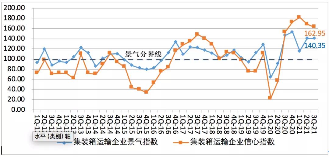 中國航運景氣報告預警：本輪景氣見頂，潛在風險顯現(xiàn)！