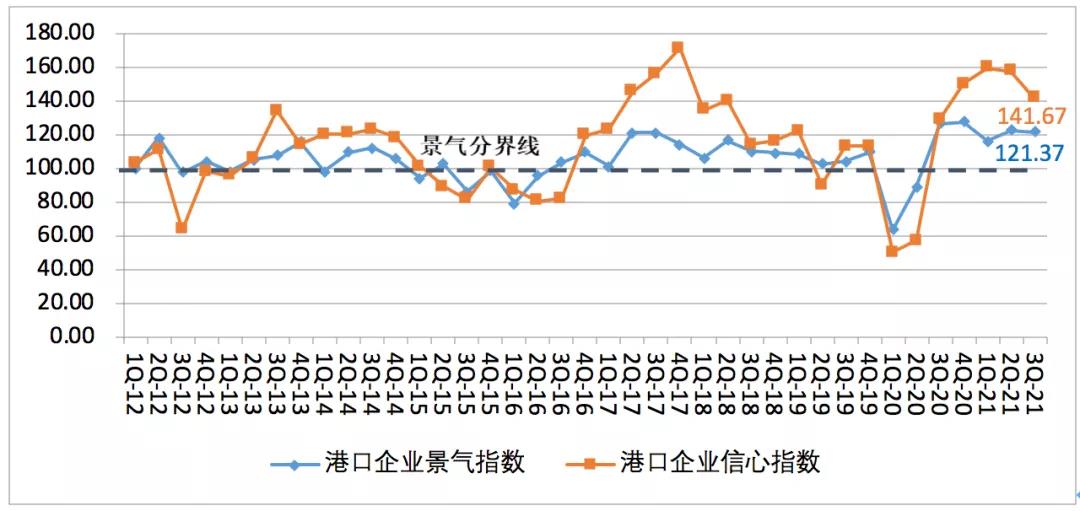 中國航運景氣報告預警：本輪景氣見頂，潛在風險顯現(xiàn)！