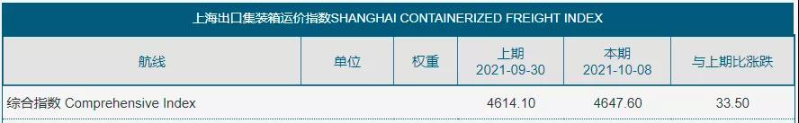 突然大幅下跌，海運(yùn)費(fèi)會是“假摔”嗎？