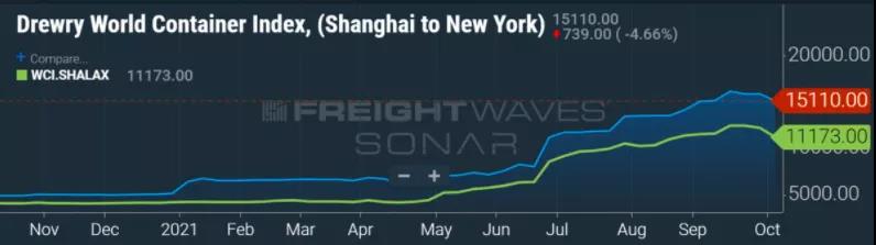 突然大幅下跌，海運(yùn)費(fèi)會是“假摔”嗎？