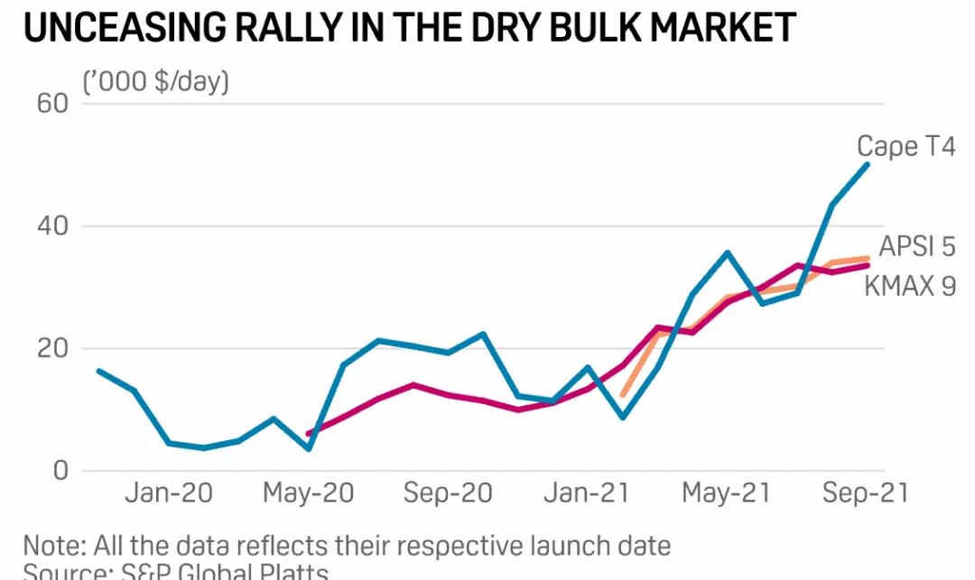 COVID-19限制下，干散貨運費漲勢四季度或仍將持續(xù)