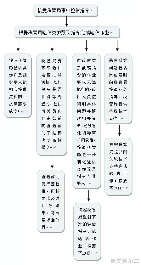 超實(shí)用！報(bào)關(guān)單被掛起、查不到稅單、已審結(jié)怎么辦？海關(guān)驗(yàn)估了解一下