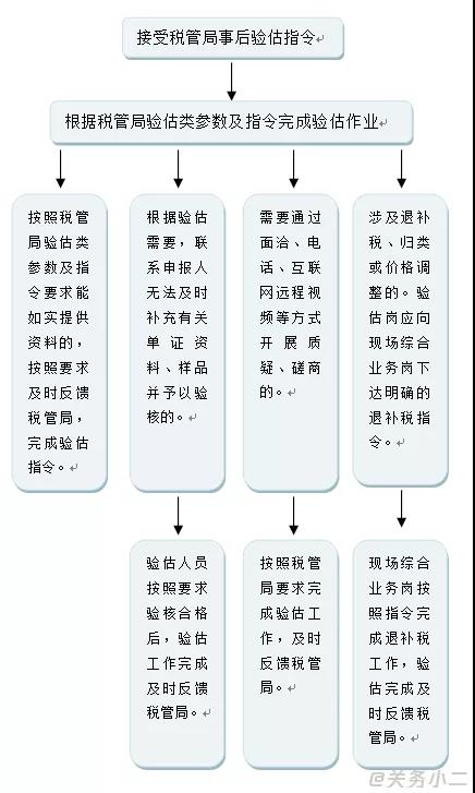 超實(shí)用！報(bào)關(guān)單被掛起、查不到稅單、已審結(jié)怎么辦？海關(guān)驗(yàn)估了解一下