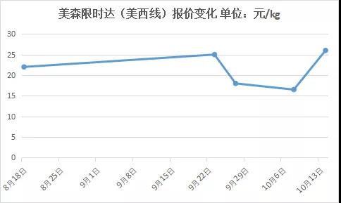 海運退燒，美森價格卻大反彈！已接近30