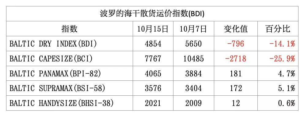 專家：散貨市場(chǎng)強(qiáng)勁表現(xiàn)至少到2021年底！