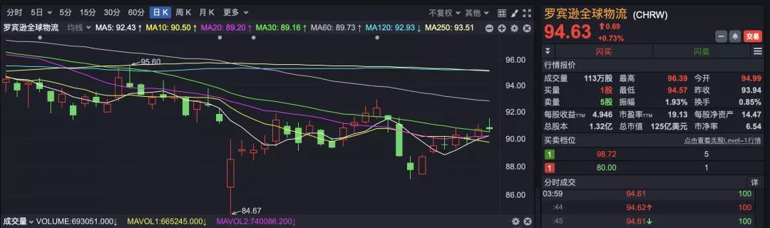 大新聞！馬士基要收購(gòu)CH Robinson？