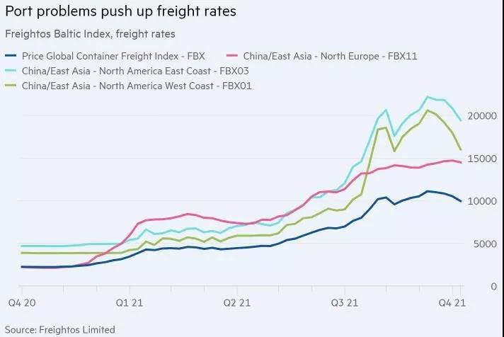 又一通脹警報(bào)？高運(yùn)費(fèi)料持續(xù)，集裝箱船東看好2022年榮景