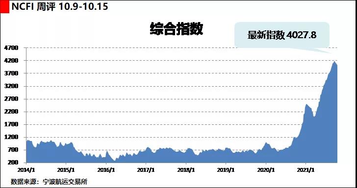 海上絲路指數(shù)：供需關(guān)系有所好轉(zhuǎn) 綜合指數(shù)小幅下跌