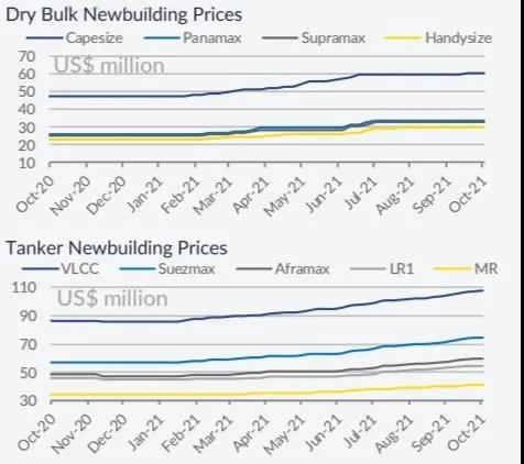 運價持續(xù)上漲，干散貨船需求旺盛