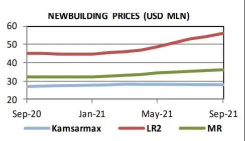 運價持續(xù)上漲，干散貨船需求旺盛