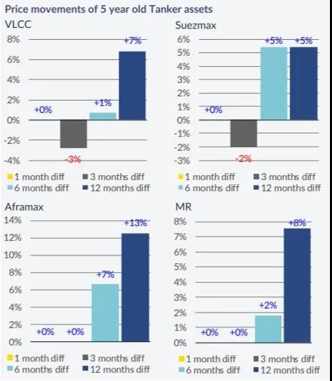 運價持續(xù)上漲，干散貨船需求旺盛