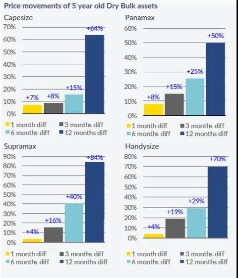 運價持續(xù)上漲，干散貨船需求旺盛