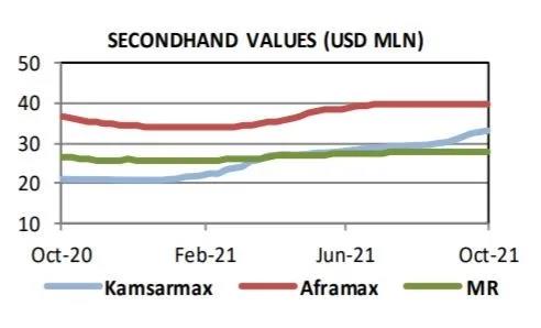 運價持續(xù)上漲，干散貨船需求旺盛