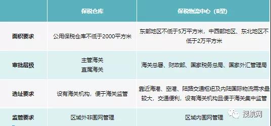 一文了解保稅倉庫