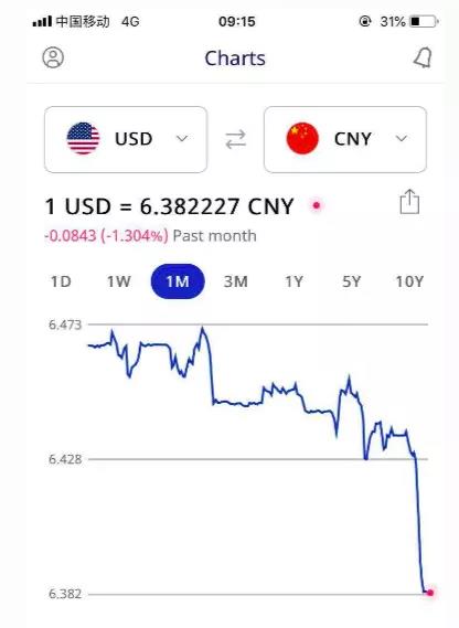 匯率再進(jìn)6.3！大量賣家被迫漲價，新震蕩來了