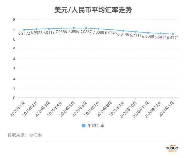 匯率再進(jìn)6.3！大量賣家被迫漲價，新震蕩來了
