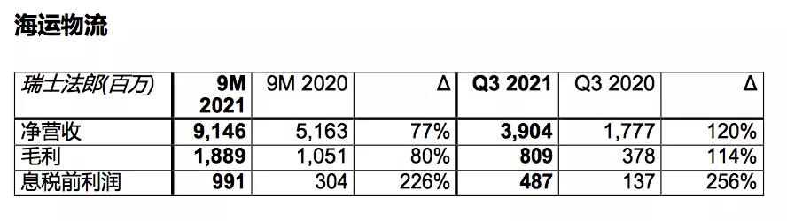 全球最大海運(yùn)貨代第三季度EBIT增長(zhǎng)113%，達(dá)8.58億美元