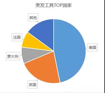 出口總額保持在30億美元以上，這類爆款在冬天很暢銷！