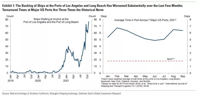 高盛：美國(guó)港口堵塞短期內(nèi)“無(wú)解” 至少持續(xù)到明年年中