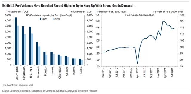 高盛：美國(guó)港口堵塞短期內(nèi)“無(wú)解” 至少持續(xù)到明年年中