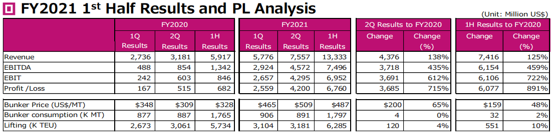 同比增長(zhǎng)8.9倍！ONE公布本財(cái)年上半年強(qiáng)勁業(yè)績(jī)