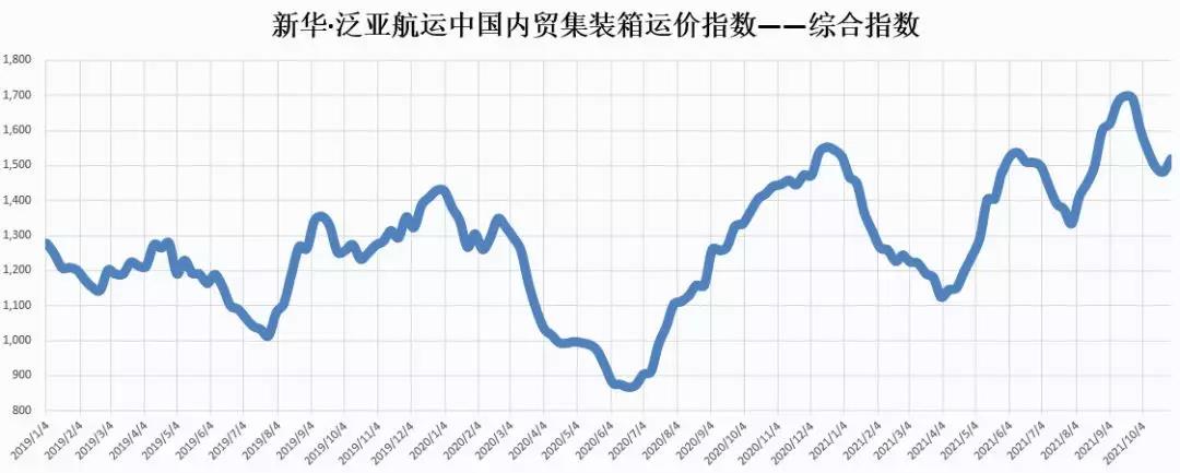 【內(nèi)貿(mào)】最新新華·泛亞航運中國內(nèi)貿(mào)集裝箱運價指數(shù)