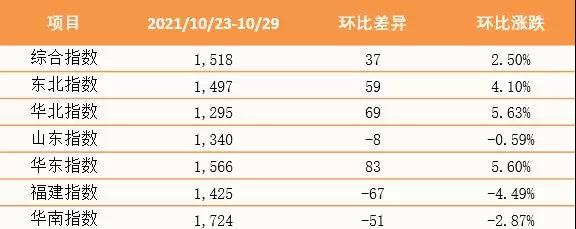 【內(nèi)貿(mào)】最新新華·泛亞航運中國內(nèi)貿(mào)集裝箱運價指數(shù)