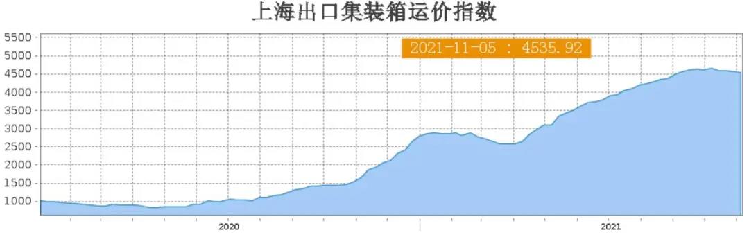 跨太航線、地中海航線運價，已連續(xù)4周下跌……