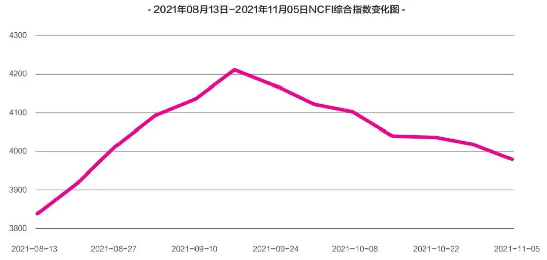 跨太航線、地中海航線運價，已連續(xù)4周下跌……