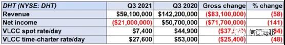 原油運(yùn)輸市場仍在虧損，2022年究竟能不能復(fù)蘇？