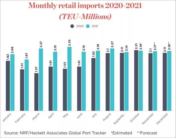 盡管港口擁堵，美國零售進口量仍接近創(chuàng)紀錄水平