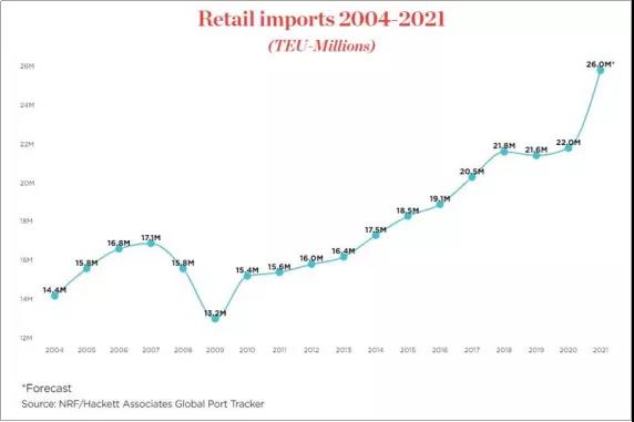 盡管港口擁堵，美國零售進口量仍接近創(chuàng)紀錄水平