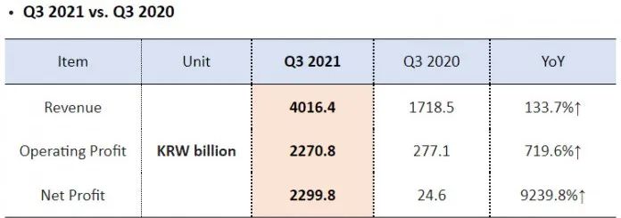 凈利潤猛增92.4倍！HMM公布第三季度強勁業(yè)績