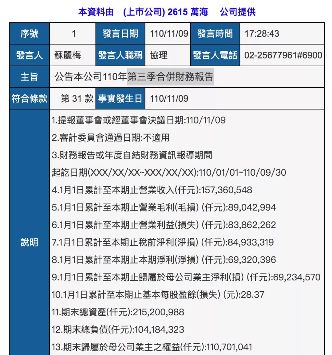 萬海前三季度凈利增長近19倍，再花2億美元買二手船！