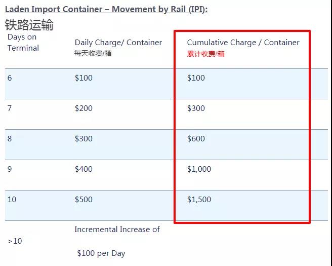 麻煩了！出口美國面臨棄貨，滯留罰金托運(yùn)人買單？拜登上貨架了！