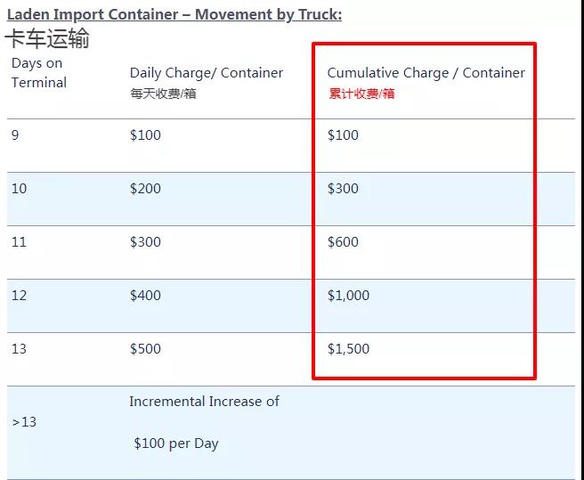 麻煩了！出口美國面臨棄貨，滯留罰金托運(yùn)人買單？拜登上貨架了！