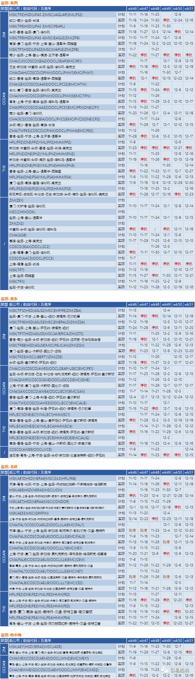 全球595艘船舶等待泊位！三大聯(lián)盟未來四周取消34個(gè)航次！附停航跳港匯總