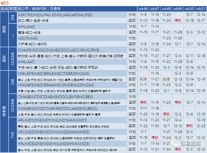 全球595艘船舶等待泊位！三大聯(lián)盟未來四周取消34個(gè)航次！附停航跳港匯總