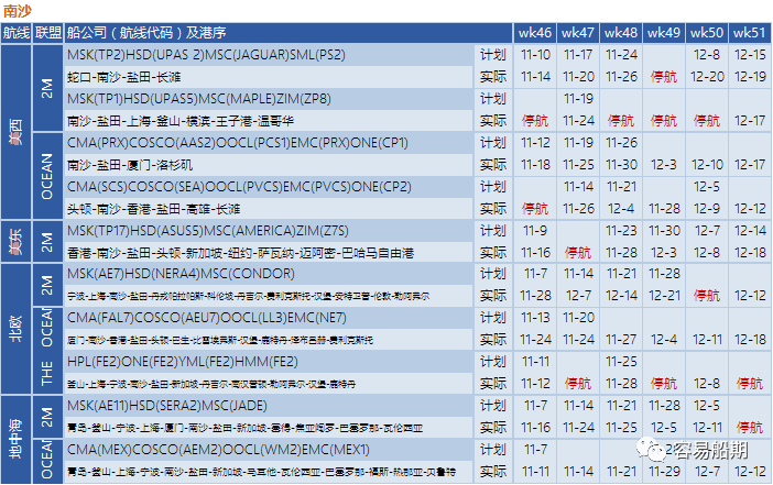 全球595艘船舶等待泊位！三大聯(lián)盟未來四周取消34個(gè)航次！附停航跳港匯總