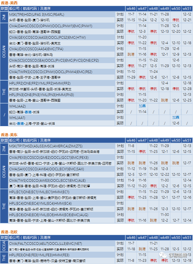 全球595艘船舶等待泊位！三大聯(lián)盟未來四周取消34個(gè)航次！附停航跳港匯總