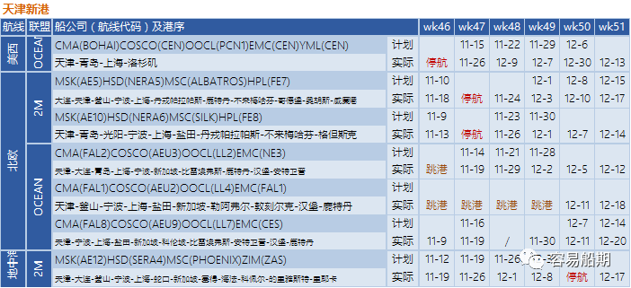 全球595艘船舶等待泊位！三大聯(lián)盟未來四周取消34個(gè)航次！附停航跳港匯總