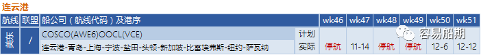 全球595艘船舶等待泊位！三大聯(lián)盟未來四周取消34個(gè)航次！附停航跳港匯總