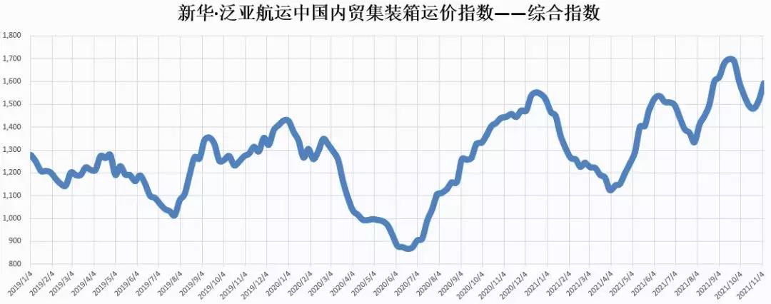 【內貿】最新新華·泛亞航運中國內貿集裝箱運價指數