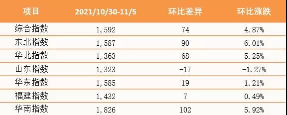 【內貿】最新新華·泛亞航運中國內貿集裝箱運價指數