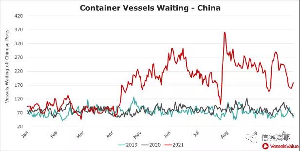 2021，全球發(fā)生了哪些創(chuàng)紀錄的航運“大擁堵”？
